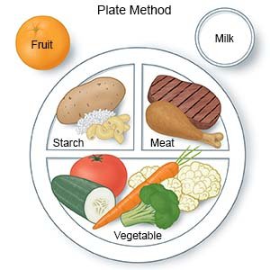 Meal Planning With The Plate Method - What You Need to Know