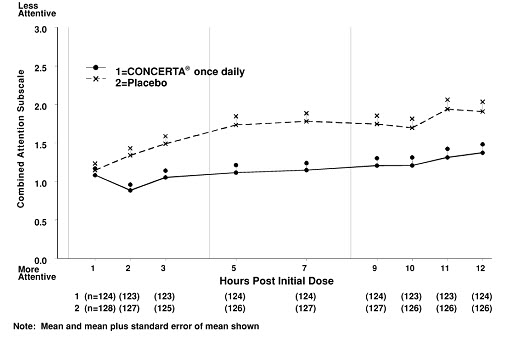 Concerta Dosage Chart