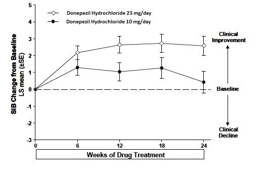 Aricept Length Of Effectiveness