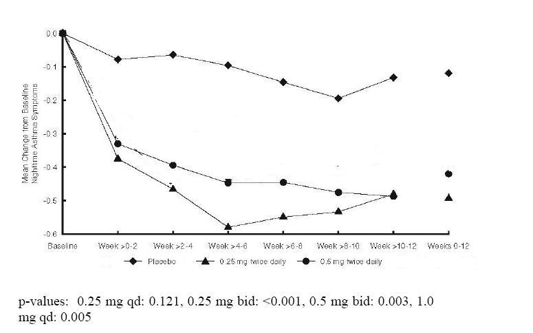 Budesonide Inhalation Suspension Adverse Effects