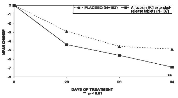 Alfuzosin Hcl Er 10 Mg Tablet Side Effects