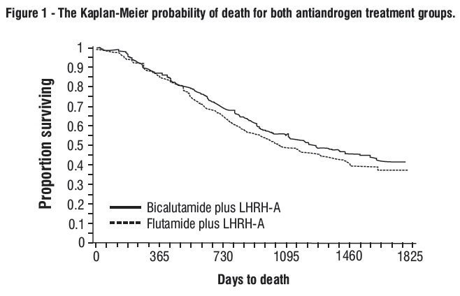 casodex duration treatment