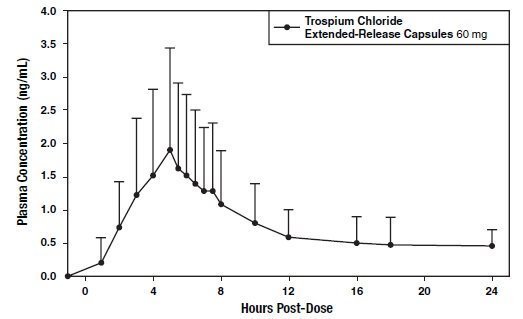 Trospium Chloride Uses