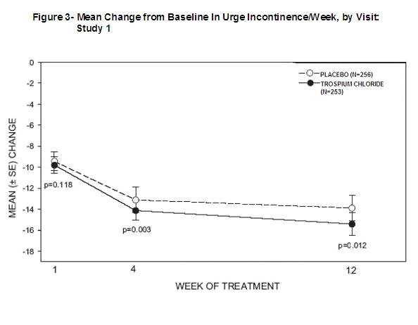 Trospium Chloride Uses