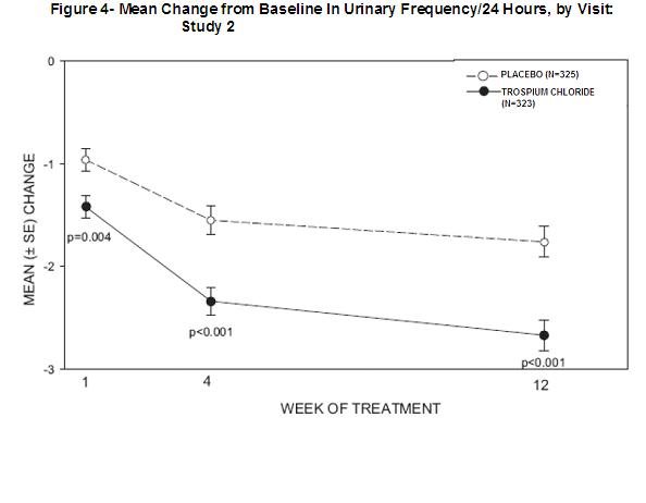 Trospium Chloride Uses