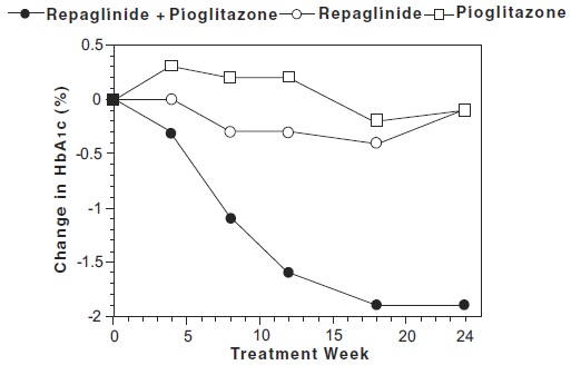 Repaglinide Metformin Combination