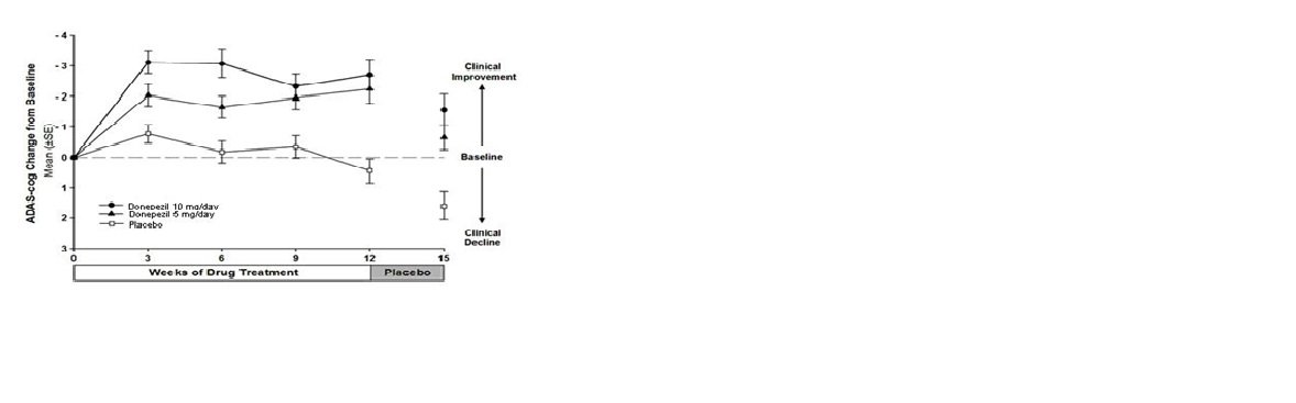 Aricept Duration Effectiveness
