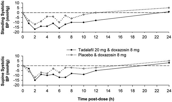 does daily cialis lower blood pressure