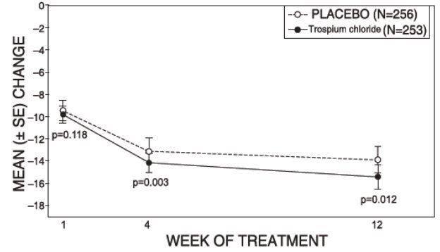Trospium Chloride Uses