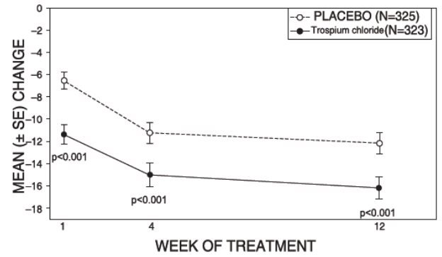 Trospium Chloride Uses