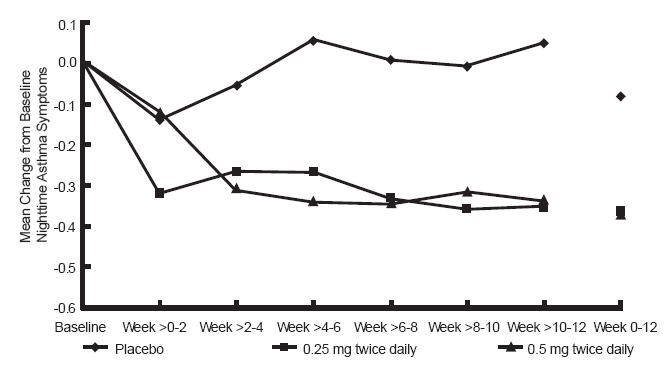 Budesonide Inhalation Suspension Adverse Effects