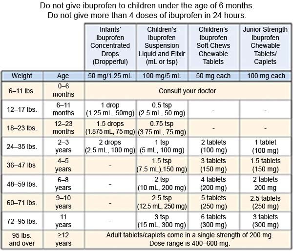 Ibuprofen Chart For Toddlers