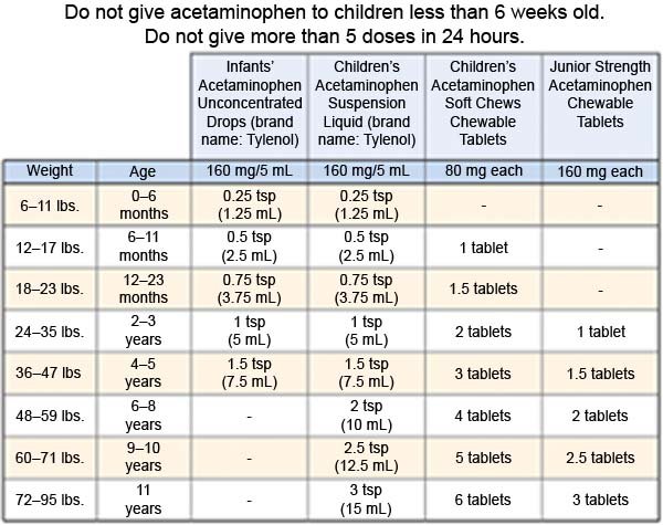 Acetaminophen Dosage in Children