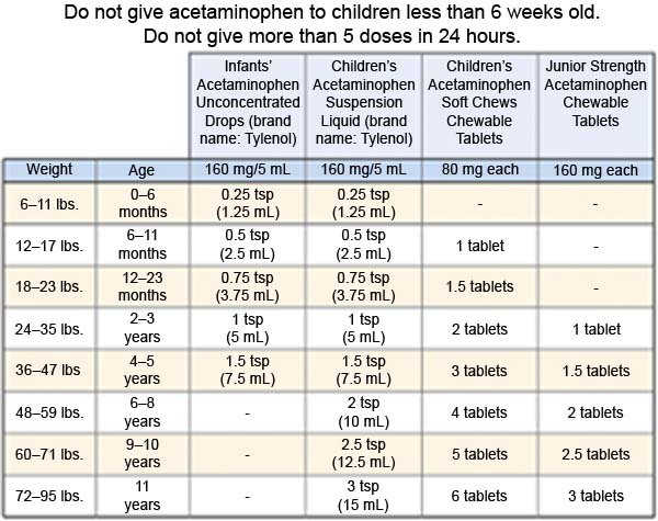 Acetaminophen Dosage for Children