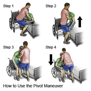 How to Use the Pivot Maneuver