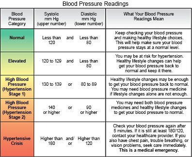 Hypertension Headache Location Chart