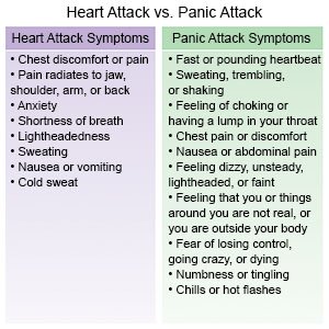 Heart Attack vs Panic Attack