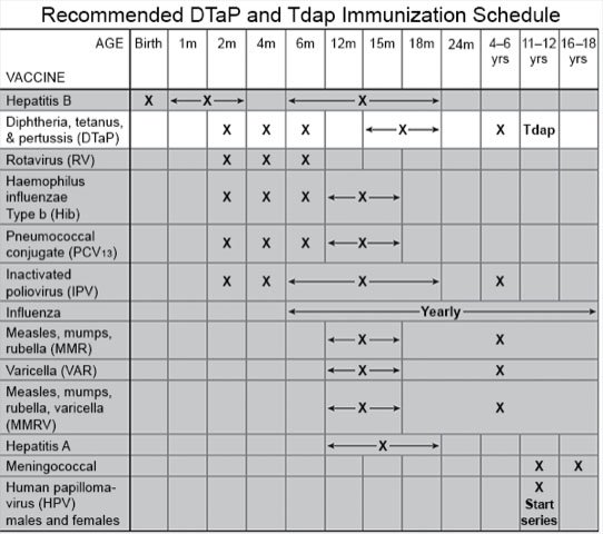 Recommended DTaP and Tdap Immunization Schedules
