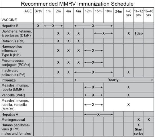 Recommended MMRV Immunization Schedule