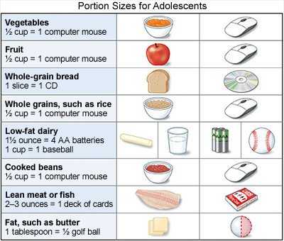 Portion Sizes for Adolescents