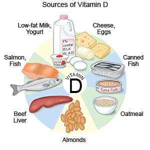 Sources of Vitamin D