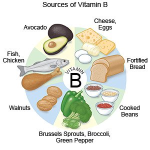 Sources of Vitamin B