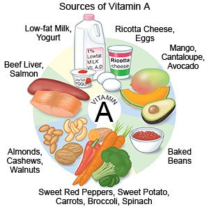 Sources of Vitamin A