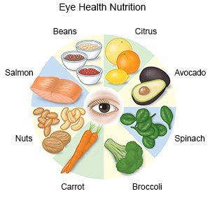 Eye Health Nutrition