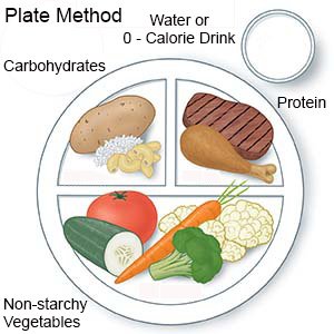 The Plate Method