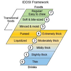 IDDSI Framework