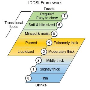 IDDSI Framework
