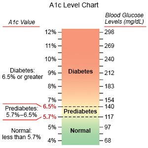A1c Level Chart