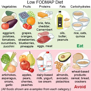 Low FODMAP Diet