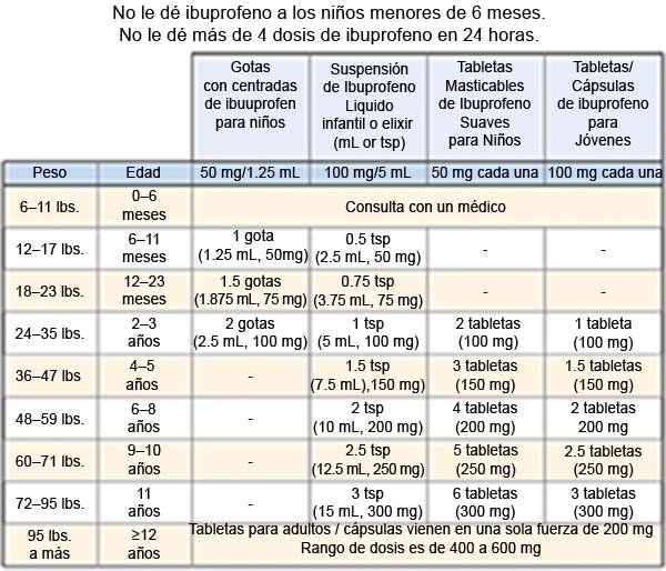 Dosis de ibuprofeno en niños