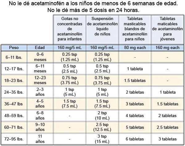 Dosis de paracetamol en niños