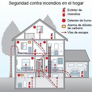 Seguridad contra incendios en el hogar
