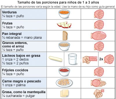 Tamaño de las porciones para niños de 1 a 3 años de edad