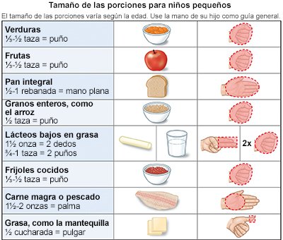 Tamaño de las porciones para niños pequeños