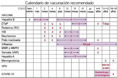 Calendario de vacunación recomendado contra la COVID-19