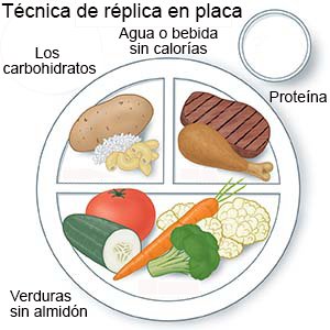 El método del plato