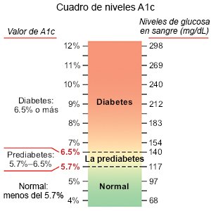 Cuadro de niveles A1c
