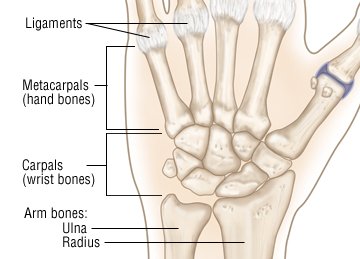 Wrist sprained tramadol for