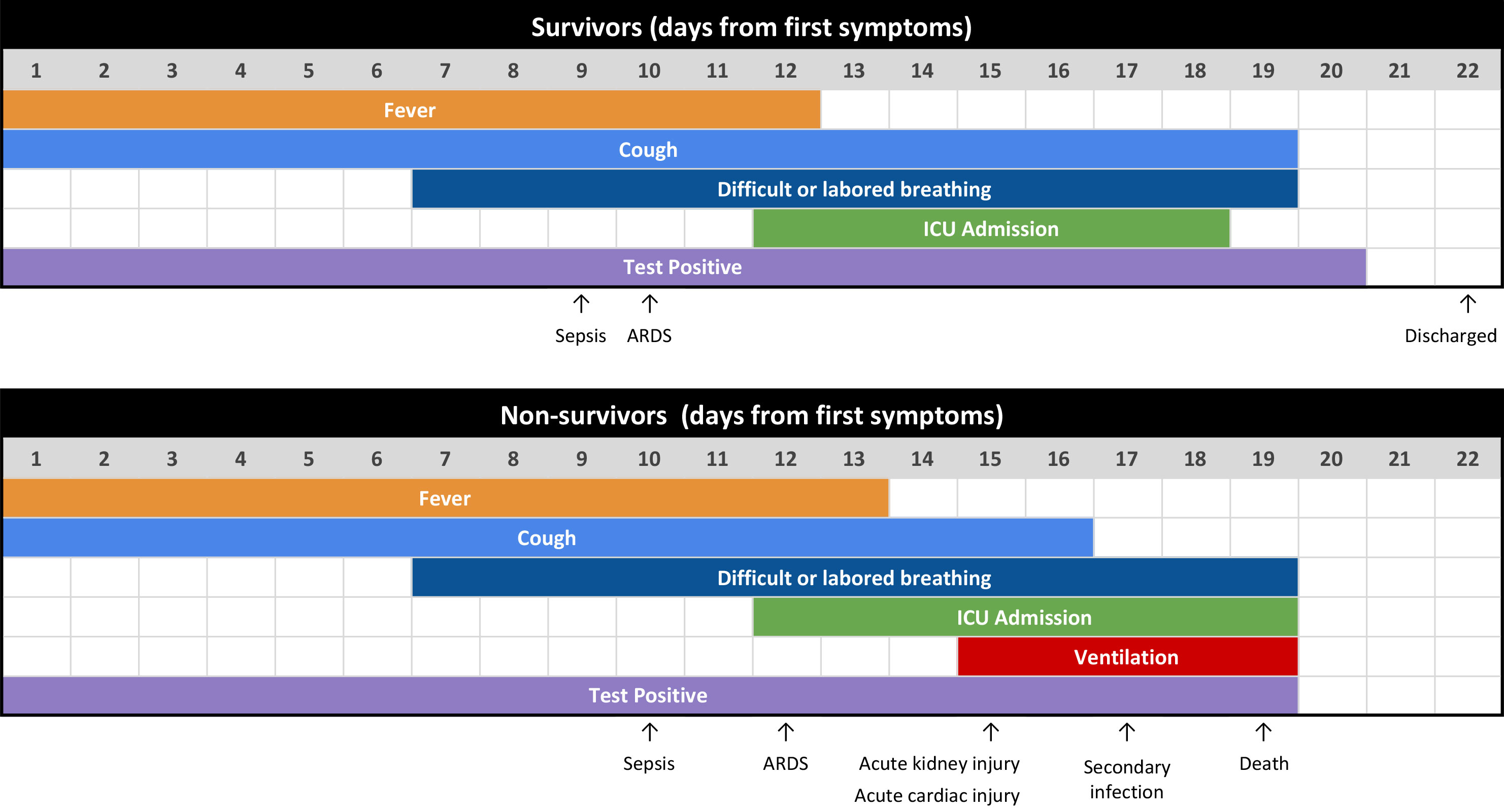 progression and duration of the major symptoms of COVID-19