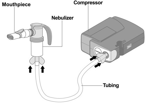 Connect nebulizer to the compressor