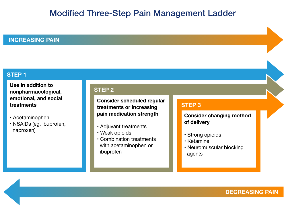 Pain Management Ladder