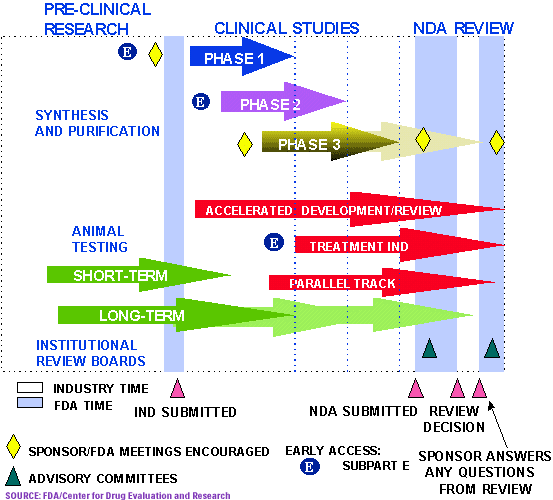 Drug Timeline Chart