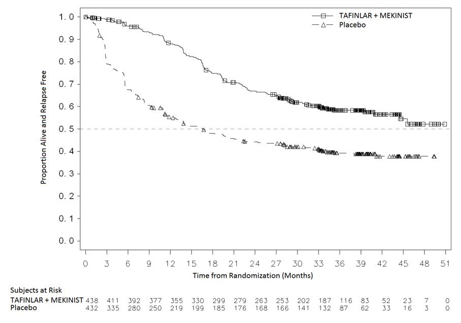 Figure 3. Kaplan-Meier Curves for Relapse-Free Survival in COMBI-AD in the Adjuvant Treatment of Melanoma