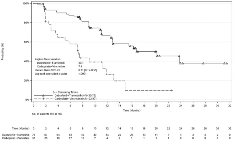 Figure 4. Kaplan-Meier Curves for Progression-Free Survival in Study G2201 (LGG cohort)