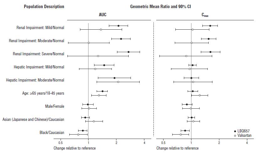 Figure 2: Pharmacokinetics of ENTRESTO in Specific Populations 