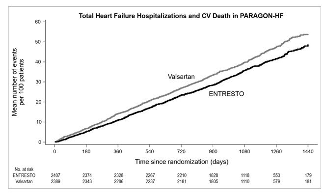 Figure 5: Mean Number of Events Over Time for the Primary Composite Endpoint of Total HF Hospitalizations and CV Death
